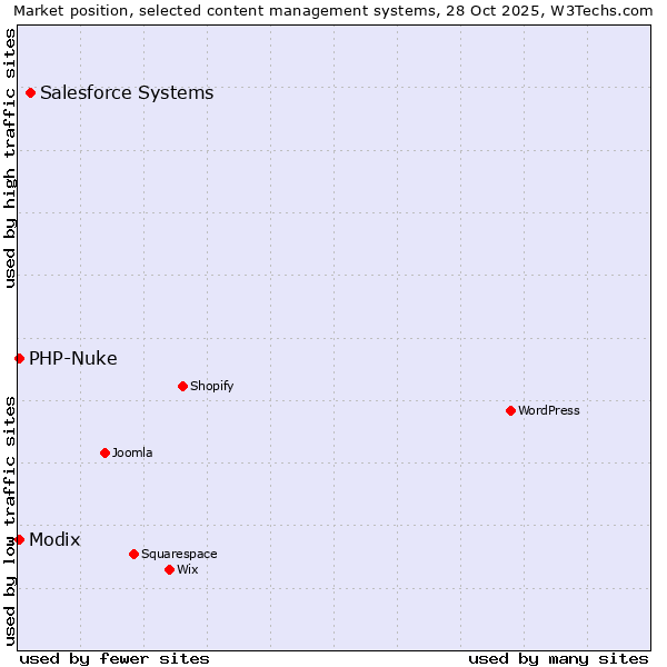Market position of Salesforce vs. Modix vs. PHP-Nuke