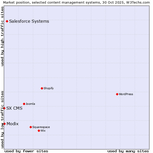 Market position of Salesforce vs. Modix vs. SX CMS