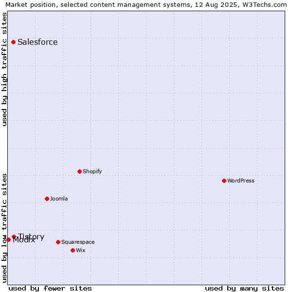 Market position of Tistory vs. Salesforce vs. Modix