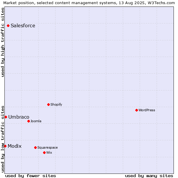 Market position of Salesforce vs. Umbraco vs. Modix