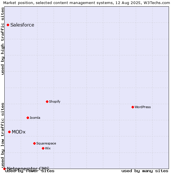 Market position of MODx vs. Salesforce vs. Netgenerator CMS
