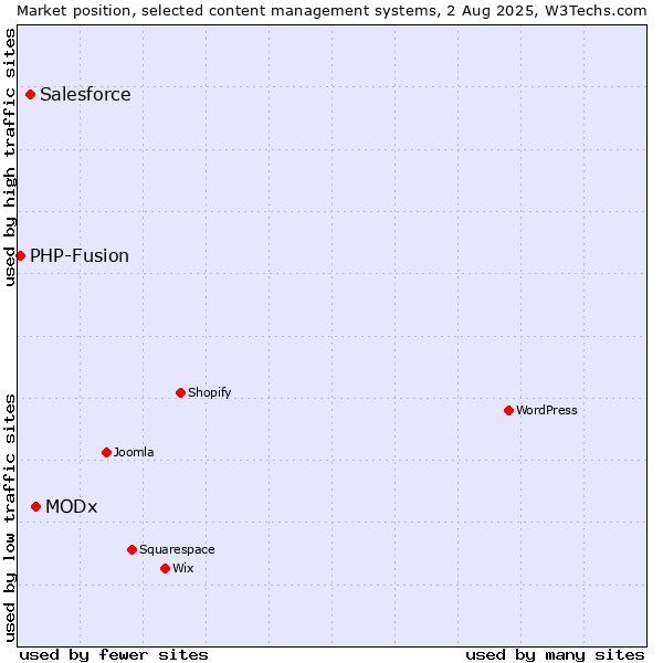 Market position of MODx vs. Salesforce vs. PHP-Fusion