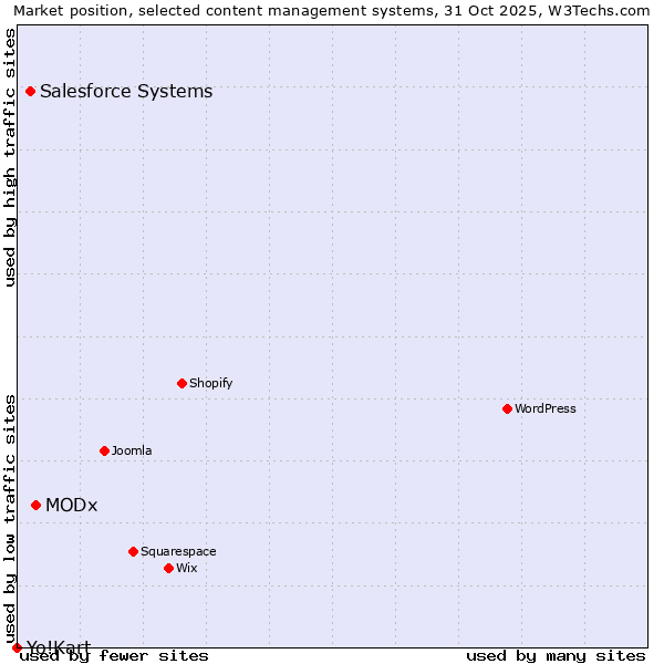 Market position of MODx vs. Salesforce vs. Yo!Kart