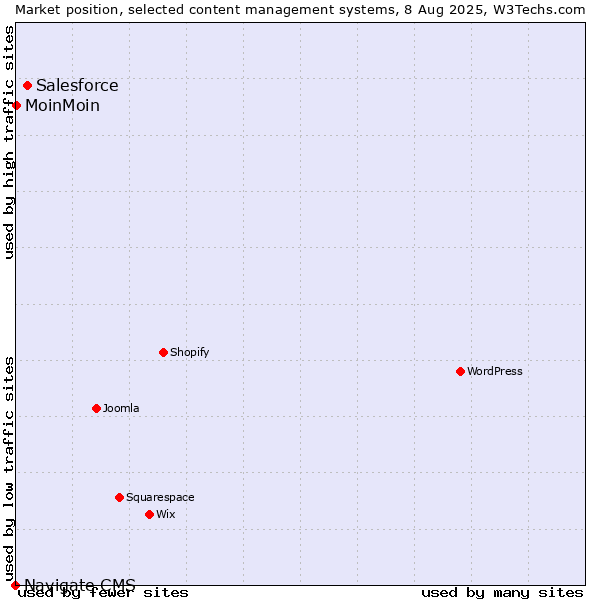 Market position of Salesforce vs. MoinMoin vs. Navigate CMS