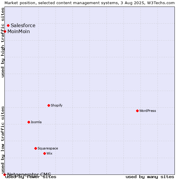 Market position of Salesforce vs. MoinMoin vs. Netgenerator CMS