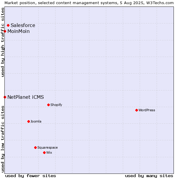 Market position of Salesforce vs. NetPlanet iCMS vs. MoinMoin