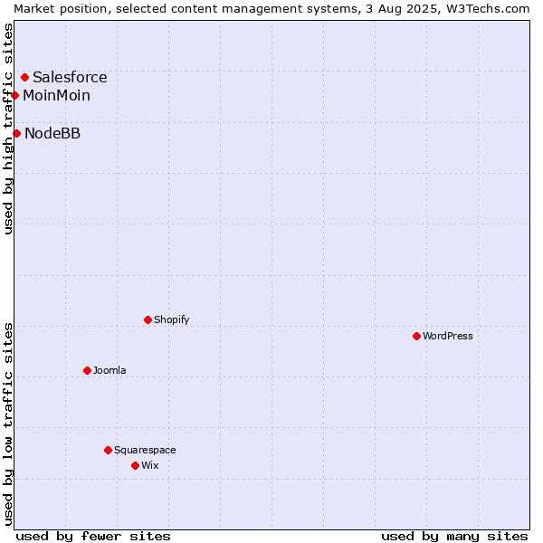 Market position of Salesforce vs. NodeBB vs. MoinMoin