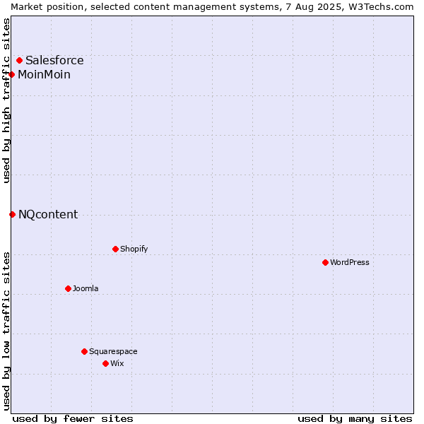 Market position of Salesforce vs. NQcontent vs. MoinMoin