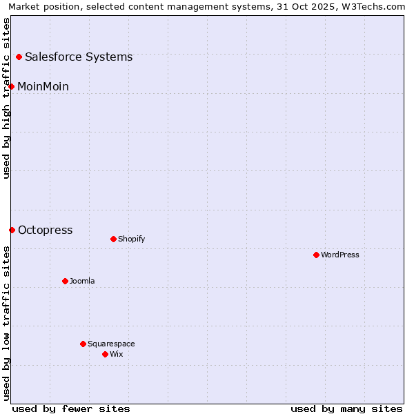 Market position of Salesforce vs. Octopress vs. MoinMoin