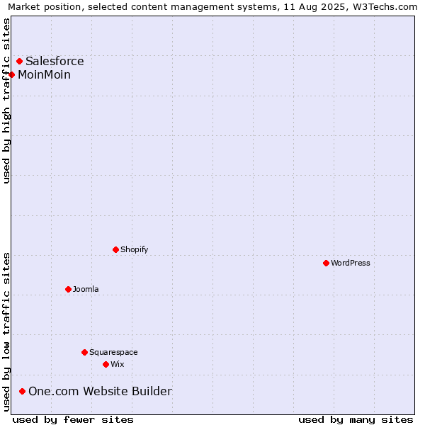 Market position of One.com Website Builder vs. Salesforce vs. MoinMoin