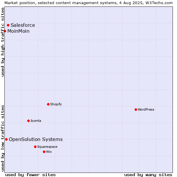 Market position of Salesforce vs. OpenSolution Systems vs. MoinMoin