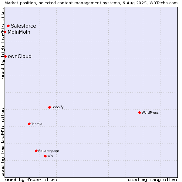 Market position of Salesforce vs. ownCloud vs. MoinMoin
