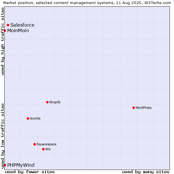 Market position of Salesforce vs. MoinMoin vs. PHPMyWind