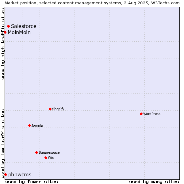 Market position of Salesforce vs. phpwcms vs. MoinMoin