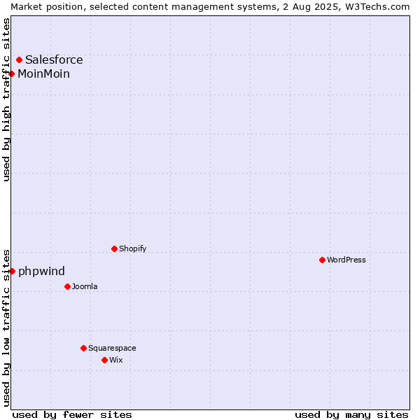 Market position of Salesforce vs. phpwind vs. MoinMoin