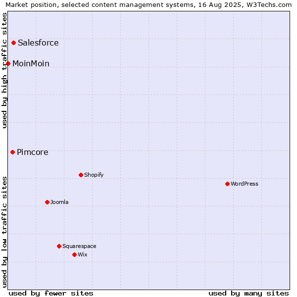 Market position of Salesforce vs. Pimcore vs. MoinMoin