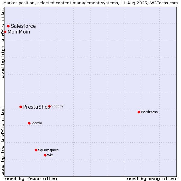 Market position of PrestaShop vs. Salesforce vs. MoinMoin