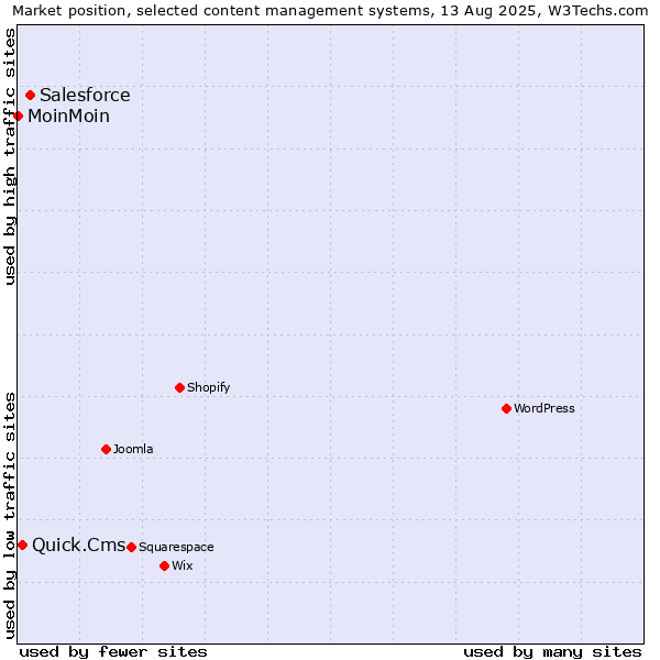 Market position of Salesforce vs. Quick.Cms vs. MoinMoin