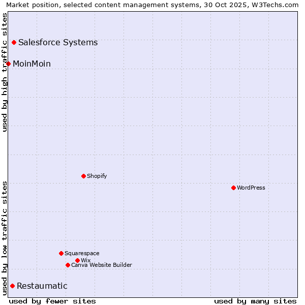 Market position of Salesforce vs. Restaumatic vs. MoinMoin