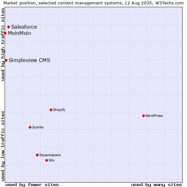 Market position of Salesforce vs. Simpleview CMS vs. MoinMoin