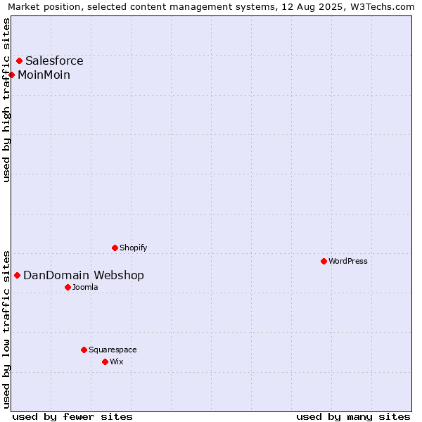 Market position of Salesforce vs. DanDomain Webshop vs. MoinMoin