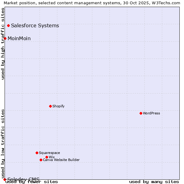 Market position of Salesforce vs. MoinMoin vs. Solodev CMS