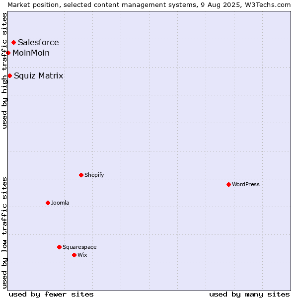 Market position of Salesforce vs. Squiz Matrix vs. MoinMoin