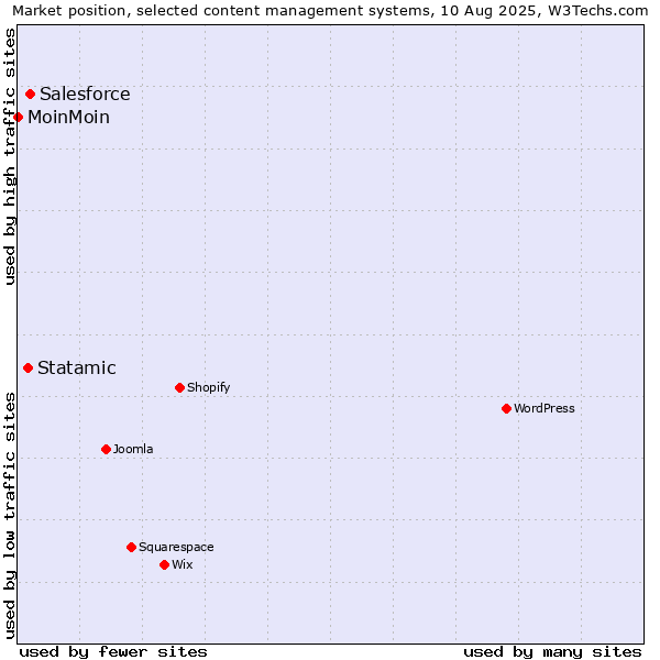 Market position of Salesforce vs. Statamic vs. MoinMoin