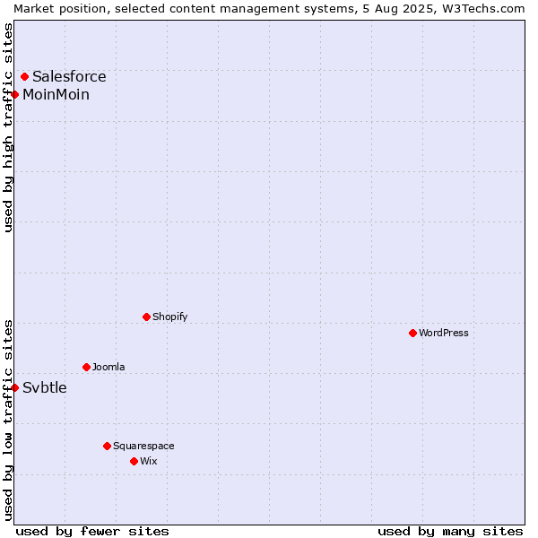 Market position of Salesforce vs. MoinMoin vs. Svbtle