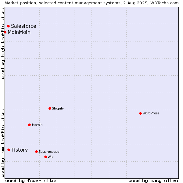 Market position of Tistory vs. Salesforce vs. MoinMoin