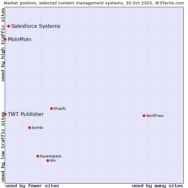 Market position of Salesforce vs. MoinMoin vs. TWT Publisher