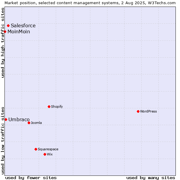 Market position of Salesforce vs. Umbraco vs. MoinMoin