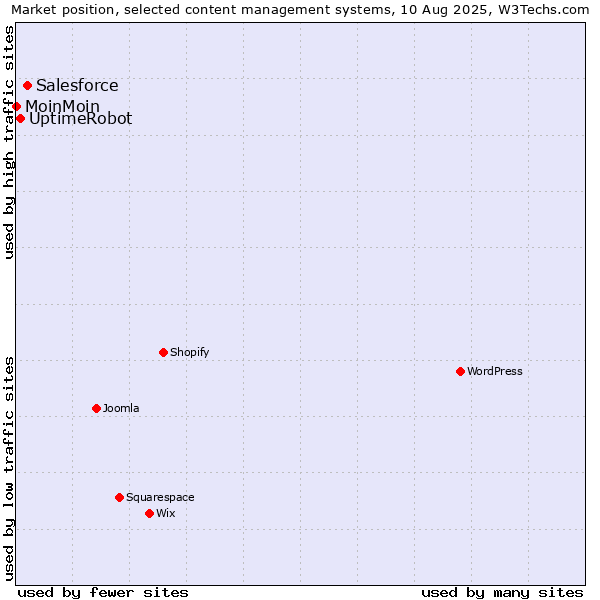 Market position of Salesforce vs. UptimeRobot vs. MoinMoin