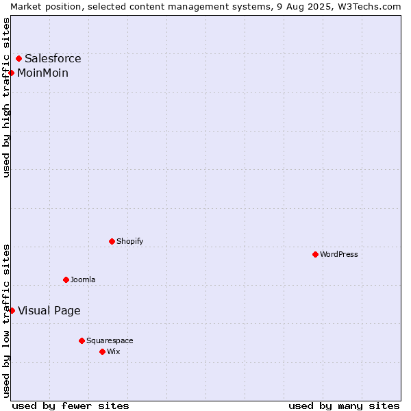 Market position of Salesforce vs. Visual Page vs. MoinMoin