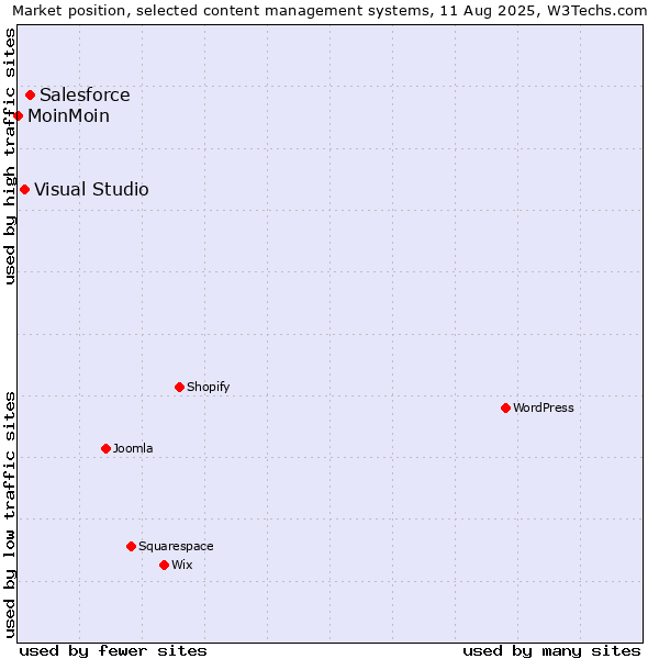 Market position of Salesforce vs. Visual Studio vs. MoinMoin
