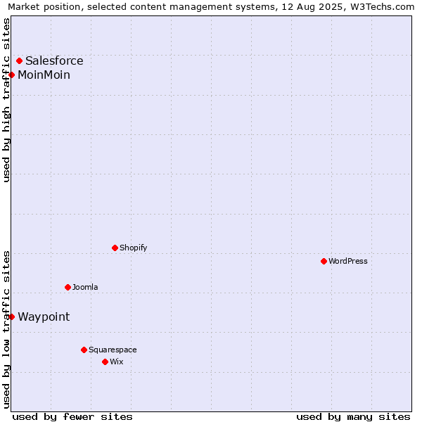 Market position of Salesforce vs. MoinMoin vs. Waypoint