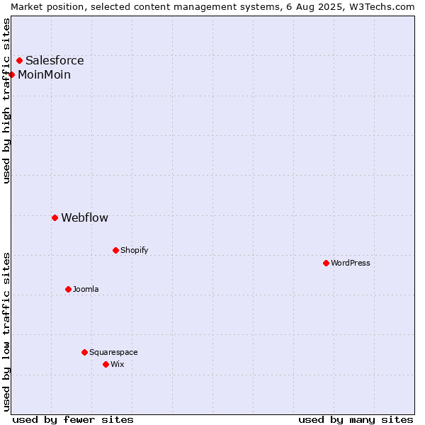 Market position of Webflow vs. Salesforce vs. MoinMoin