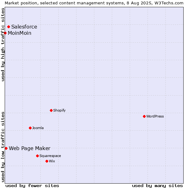 Market position of Salesforce vs. Web Page Maker vs. MoinMoin