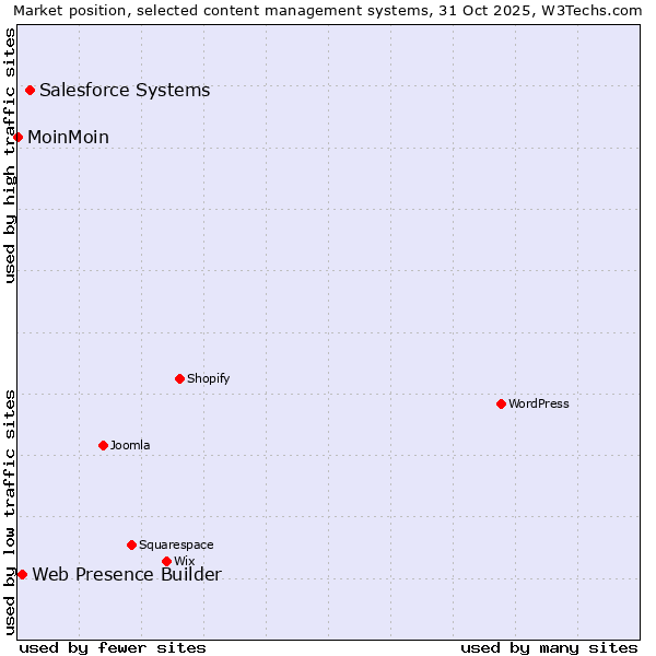 Market position of Salesforce vs. Web Presence Builder vs. MoinMoin