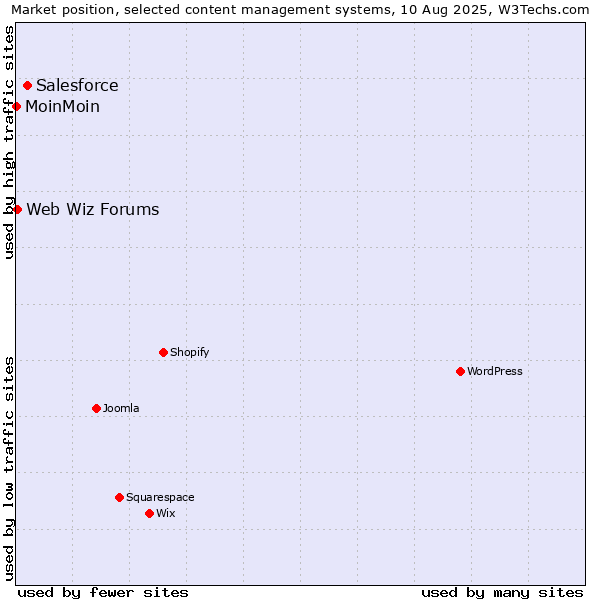 Market position of Salesforce vs. Web Wiz Forums vs. MoinMoin
