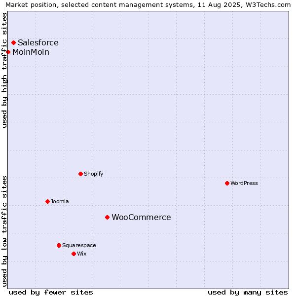 Market position of WooCommerce vs. Salesforce vs. MoinMoin