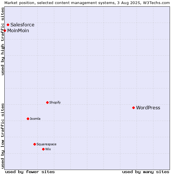 Market position of WordPress vs. Salesforce vs. MoinMoin