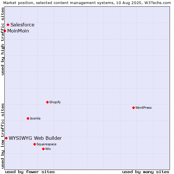 Market position of Salesforce vs. WYSIWYG Web Builder vs. MoinMoin