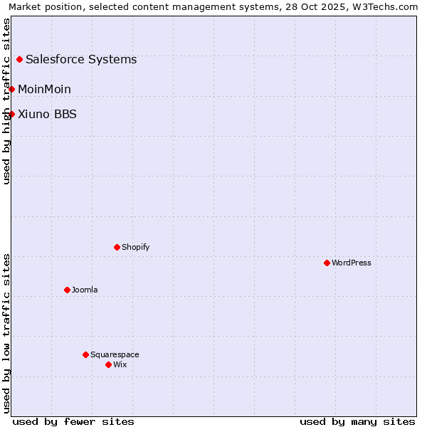 Market position of Salesforce vs. MoinMoin vs. Xiuno BBS