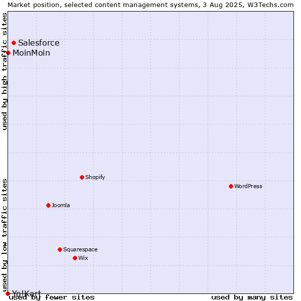Market position of Salesforce vs. MoinMoin vs. Yo!Kart