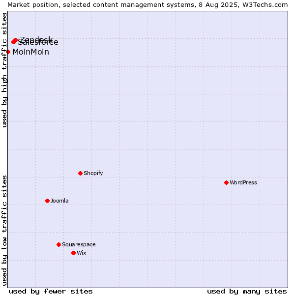 Market position of Zendesk vs. Salesforce vs. MoinMoin
