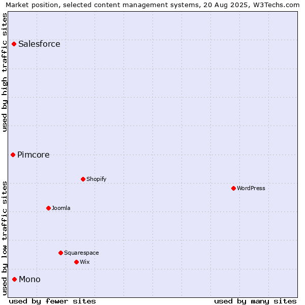 Market position of Mono vs. Salesforce vs. Pimcore