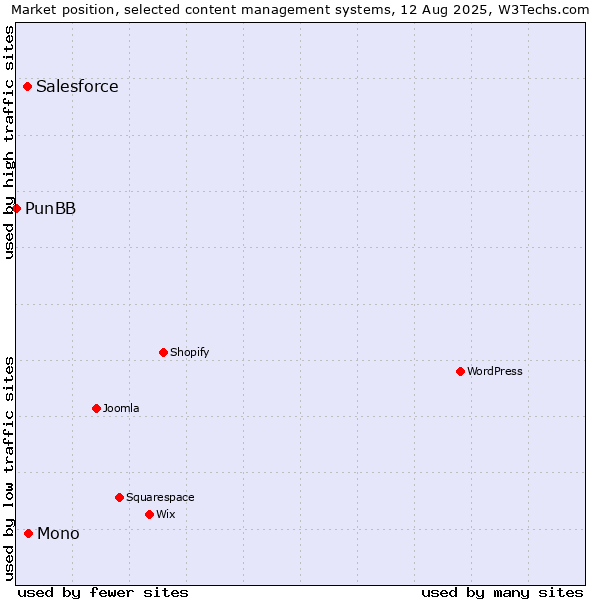 Market position of Mono vs. Salesforce vs. PunBB