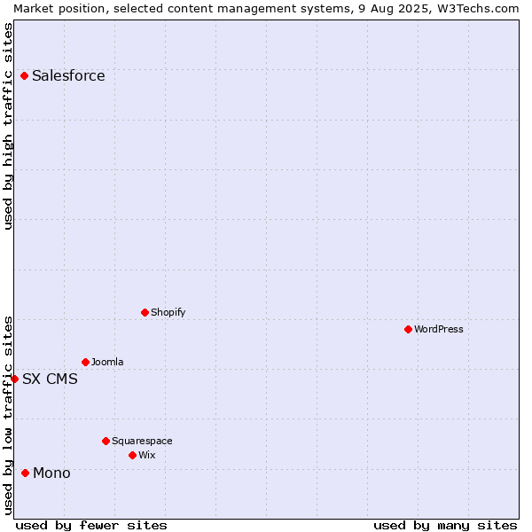 Market position of Mono vs. Salesforce vs. SX CMS