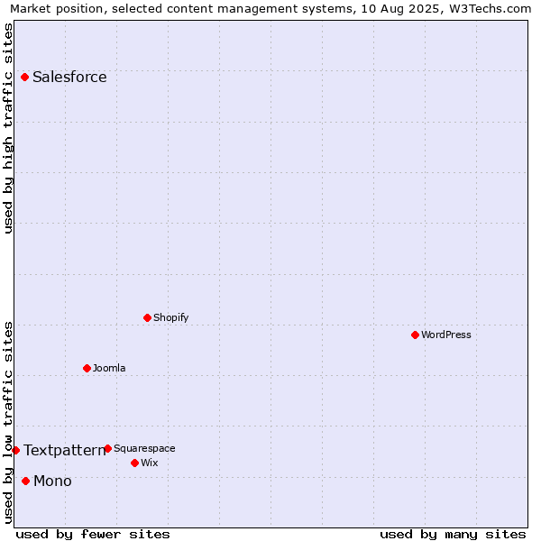 Market position of Mono vs. Salesforce vs. Textpattern